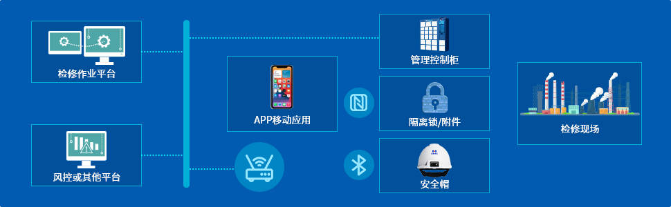 隔离联锁管控系统插图3 隔离联锁管控系统插图3