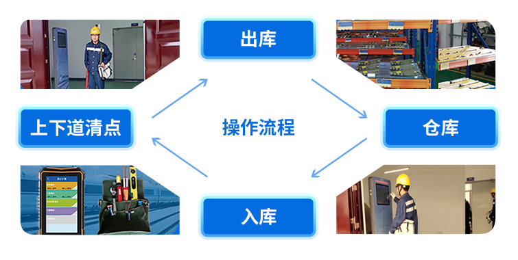 智能(néng)工器具管理(lǐ)系统插图4 智能(néng)工器具管理(lǐ)系统插图4