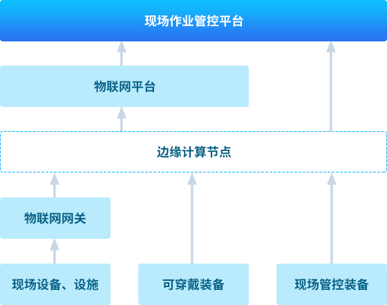 物(wù)联网插图5