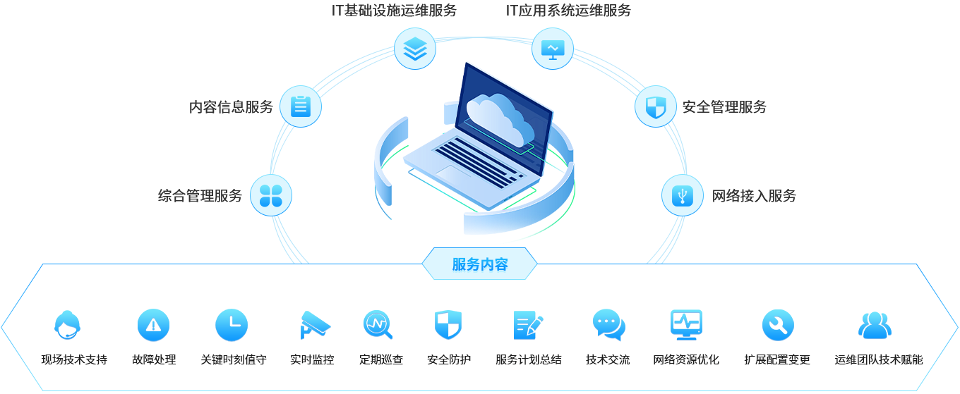 运维服務(wù)插图2 运维服務(wù)插图2