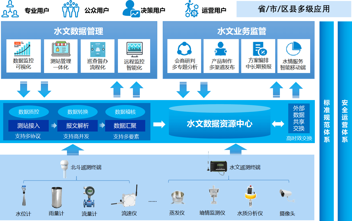 智慧水利插图2 智慧水利平台