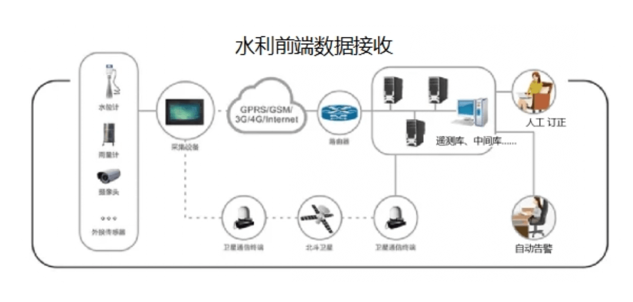 智慧水利插图4 智慧水利平台
