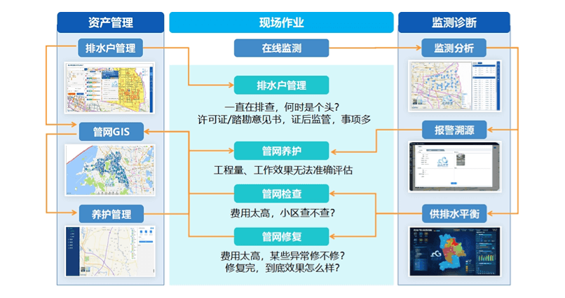 智慧水资源插图2 智慧水務(wù)平台