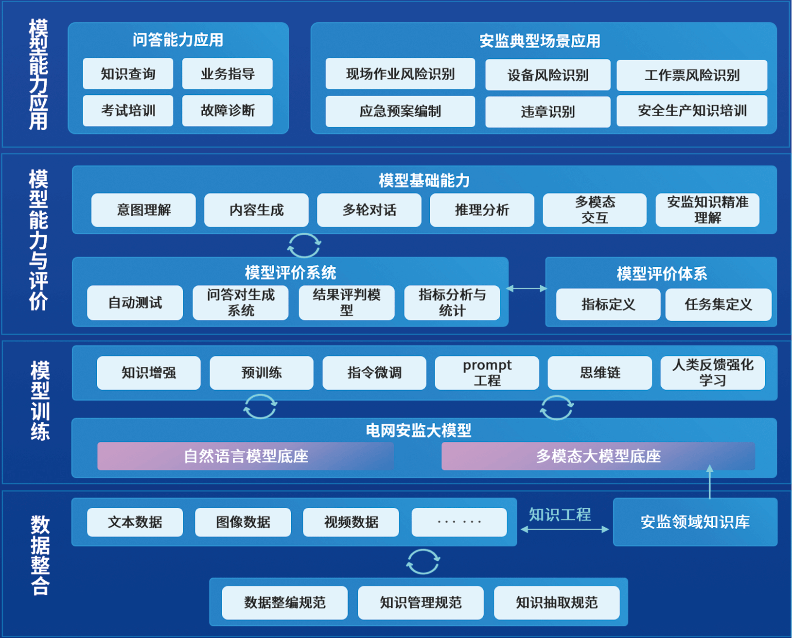 電(diàn)网安监大模型